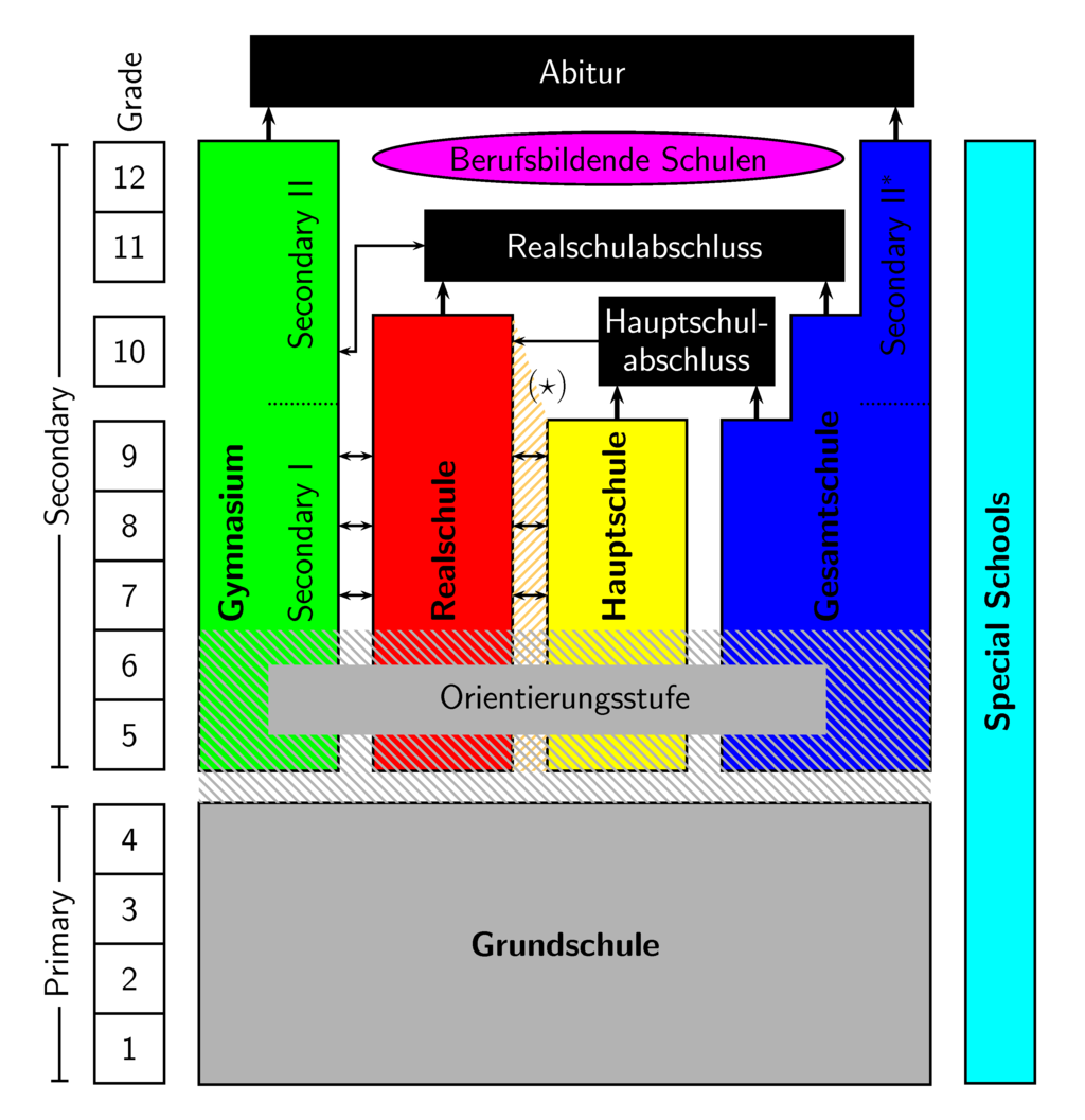 German School System - Type Of Schools | German Guide4U